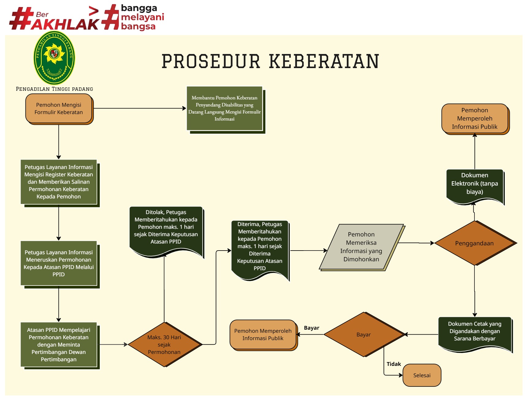 Prosedur Pengajuan Keberatan